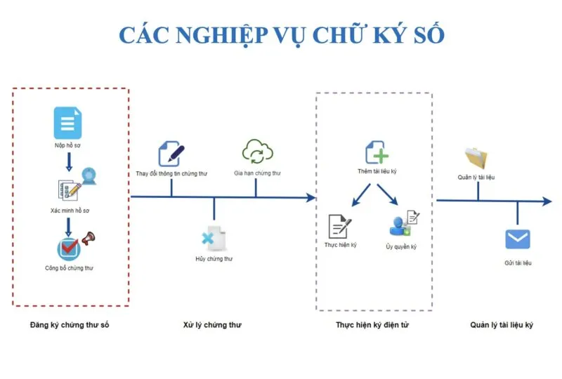 Cơ chế hoạt động của chữ ký số HSM