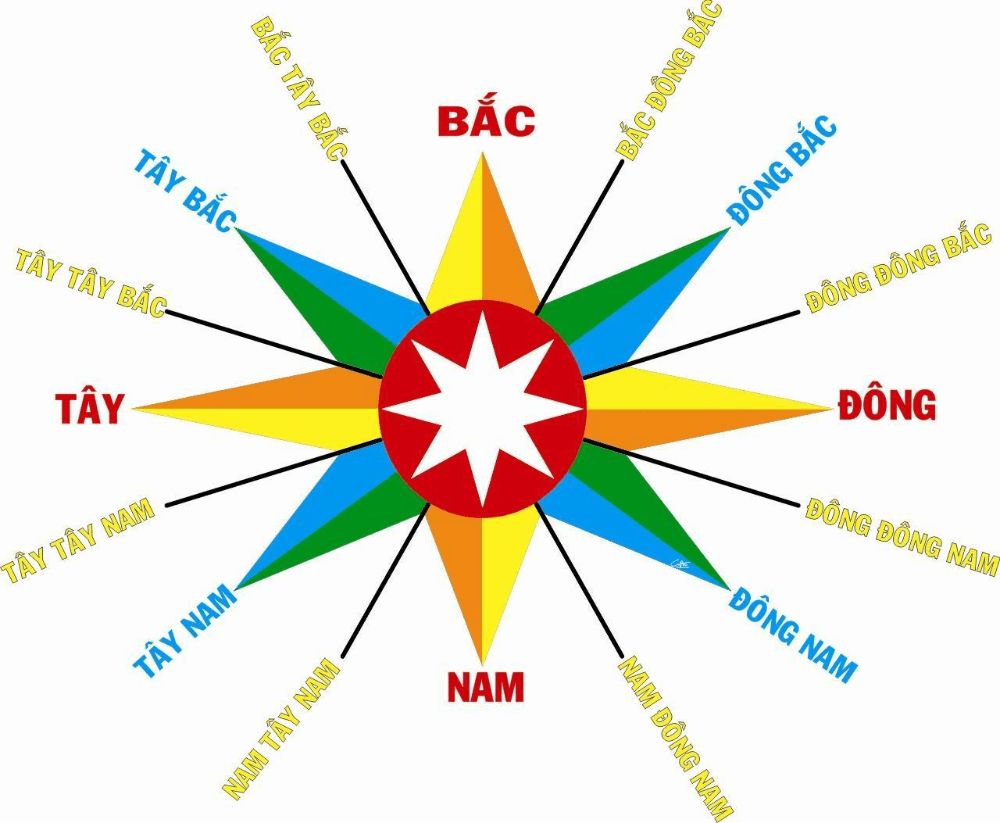 cách xác định 4 hướng đông tây nam bắc